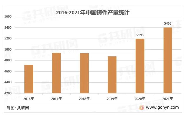 中國鑄造件年產量概況